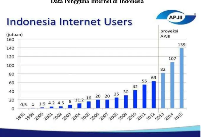 Gambar 1.1Data Pengguna Internet di Indonesia