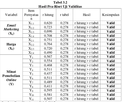 Tabel 3.2Hasil Pra-Riset Uji Validitas