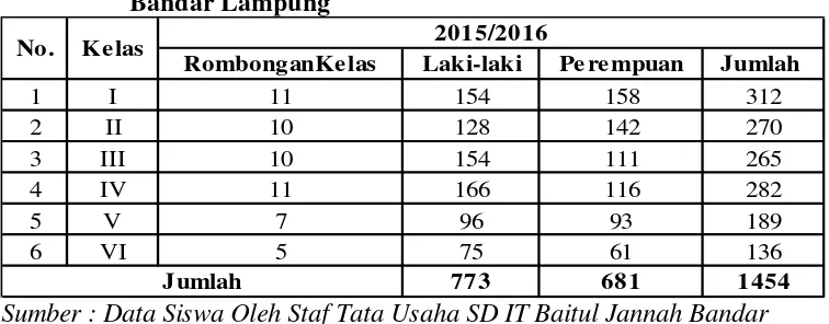 Tabel  1.1 Daftar jumlah siswa dan jumlah kelas di SD IT Baitul JannahBandar Lampung