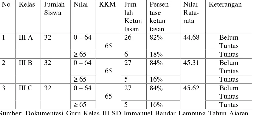 Tabel 1.1 Data test awal kemampuan kognitif kelas III SD Immanuel Bandar LampungTahun Ajaran 2015/2016