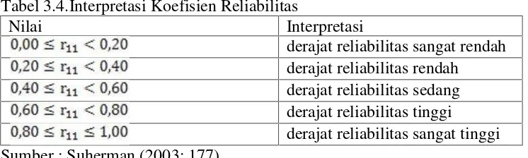 Tabel 3.4.Interpretasi Koefisien Reliabilitas