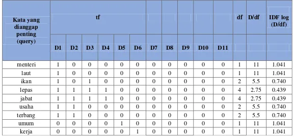Tabel 3.8 Perhitungan Nilai TF-IDF Pada Data Training dan Testing 