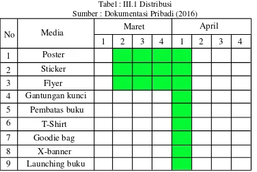 Tabel : III.1 Distribusi 