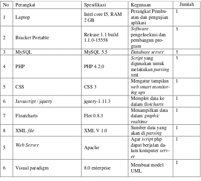 Tabel 3.1 Lingkungan pengembangan sistem 
