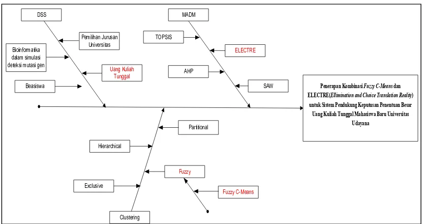 Gambar 1.1Keaslian penelitian dengan diagram fishbone 