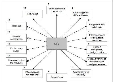 Gambar 2.1 Karakteristik Sistem Pendukung Keputusan (Surbakti, 2002) 