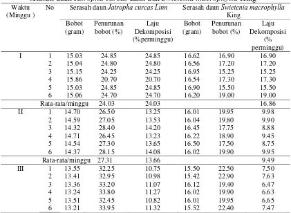 Tabel 1. Hasil pengamatan penurunan bobot dan laju dekomposisi pada serasah daun Jatropha curcas Linn dan Swietenia macrophylla King 