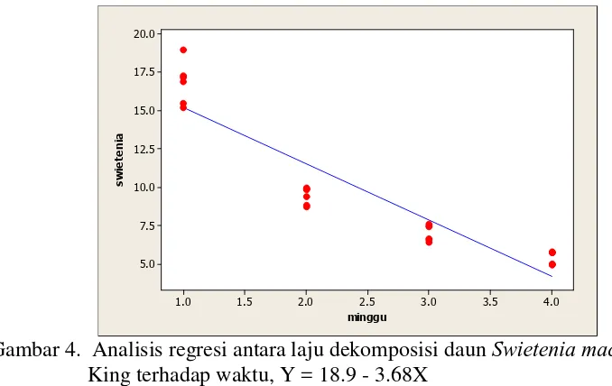 Gambar 4.  Analisis regresi antara laju dekomposisi daun  Swietenia macrophylla  