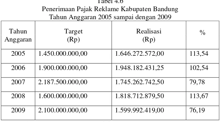 Tabel 4.6 Penerimaan Pajak Reklame Kabupaten Bandung 