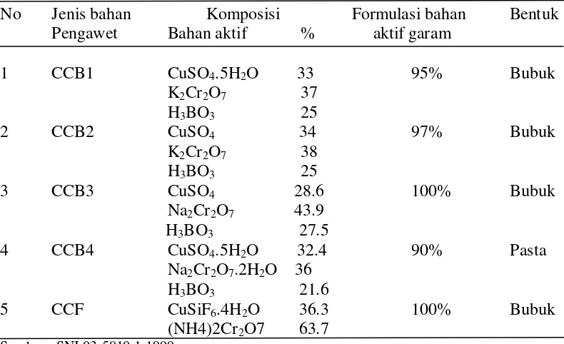 Tabel 3  Jenis, komposisi bahan aktif, formulasi, dan bentuk bahan pengawet 