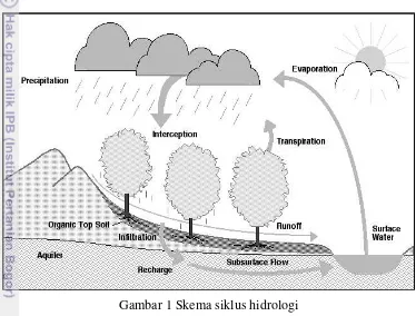 Gambar 1 Skema siklus hidrologi 