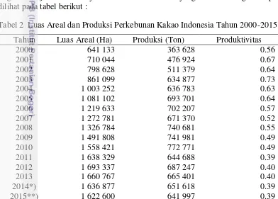 Tabel 2  Luas Areal dan Produksi Perkebunan Kakao Indonesia Tahun 2000-2015 