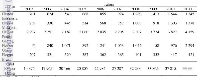Tabel 3  Nilai Ekspor Kakao dan Produk Kakao Indonesia Tahun 2002-2011 