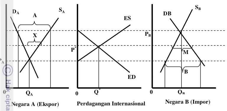 Gambar 1. Aliran Perdagangan Internasional  