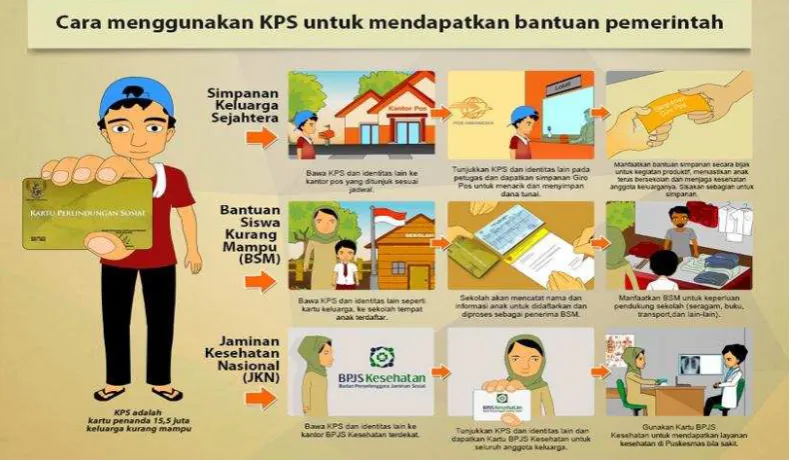 Gambar 1. Cara Menggunakan KPS 