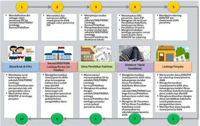 Gambar 2. Alur Diagram Mekanisme Pelaksanaan PIP bagi Peserta Didik dari  Keluarga Pemegang KPS/KKS/KIP (Kemendikbud, 2015:8) 