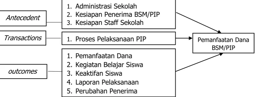 Gambar 6. Bagan evaluasi countenance stake pada Program PIP 
