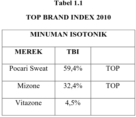 Tabel 1.1 TOP BRAND INDEX 2010 