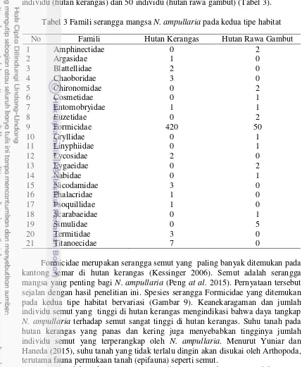 Tabel 3 Famili serangga mangsa N. ampullaria pada kedua tipe habitat 