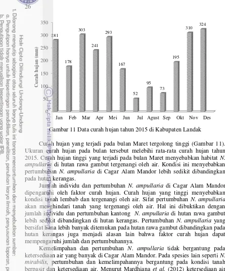 Gambar 11 Data curah hujan tahun 2015 di Kabupaten Landak 