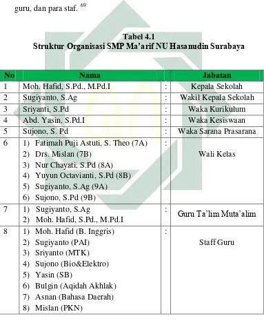 Struktur Organisasi SMP Ma’arif NU Hasanudin SurabayaTabel 4.1  