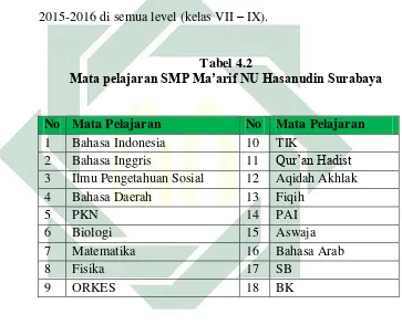 Tabel 4.2  Mata pelajaran SMP Ma’arif NU Hasanudin Surabaya