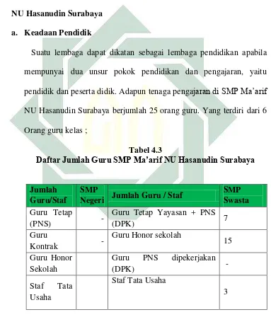 Tabel 4.3  Daftar Jumlah Guru SMP Ma’arif NU Hasanudin Surabaya
