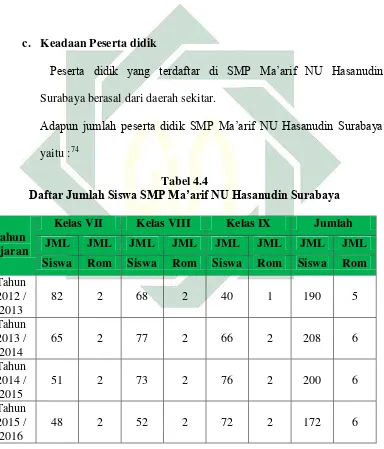 Daftar Jumlah Siswa SMP Ma’arif NU Hasanudin SurabayaTabel 4.4  