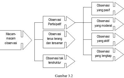 Gambar 3.2 Macam-macam teknik observasi (Sugiyono, 2011 : 311) 