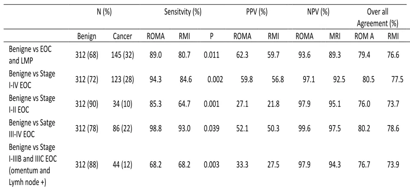 Tabel 10. Stratiikasi Risiko Pada Premenopause dan Postmenopause Dengan Massa Pelvis  Berdasarkan ROMA dan RMI pada Spesiisitas 75%