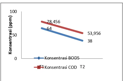 Gambar 1. Nilai Penurunan Konsentrasi BOD5 dan COD  