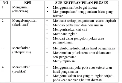 Tabel 1. Keterampilan proses sains dan indikatornya