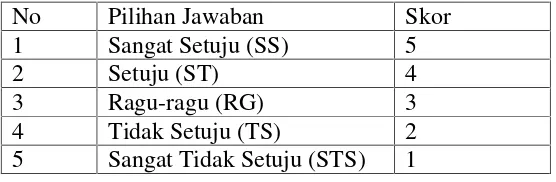 Tabel 2. Penskoran pada angket berdasarkan skala Likert