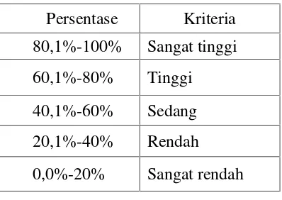 Tabel 3. Tafsiran skor (persentase) angket