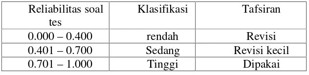 Tabel 6. Tafsiran reliabilitas soal