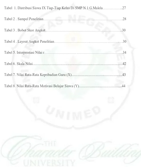 Tabel  1. Distribusi Siswa IX Tiap-Tiap Kelas Di SMP N 1 G.Malela……………..27 