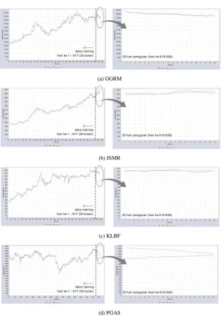 Gambar 3. Hasil uji coba prediksi pergerakan harga saham perusahaan (a) Gudang Garam (b) Jasa Marga (c) Kalbe Farma (d) Perusahaan Gas Negara