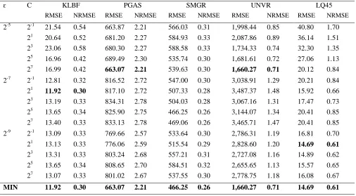 Tabel 4. Hasil uji coba Support Vector Regression menggunakan data saham ASII, BBCA, BBNI, BMRI, GGRM & JSMR 