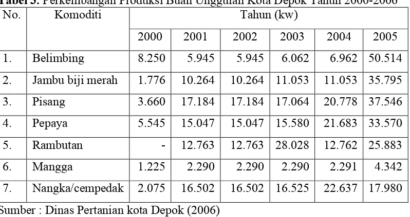Tabel 3. Perkembangan Produksi Buah Unggulan Kota Depok Tahun 2000-2006No.KomoditiTahun (kw)