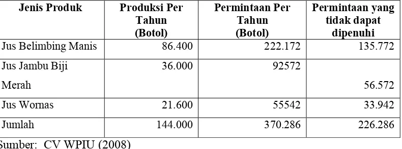 Tabel 5. Jumlah Produksi dan Permintaan CV. Winner Perkasa Indonesia UnggulTahun 2008
