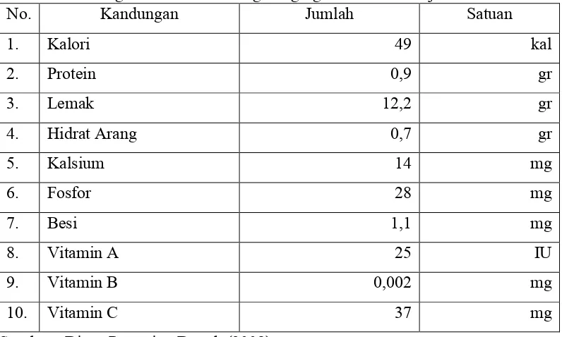 Tabel 7. Kandungan Gizi dalam 100 gr Daging Buah Jambu Biji