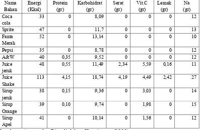 Tabel 8. Komposisi Zat Gizi Minuman Ringan, sari buah (juice), dan sirup    (per 100 mL)