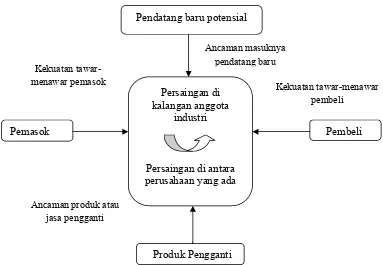 Gambar 3. Kekuatan-kekuatan yang Mempengaruhi Persaingan Industri                   Sumber : Porter (1993)