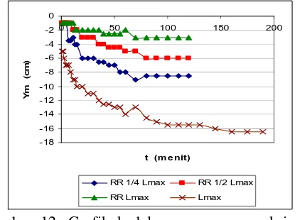 Gambar 12. Grafik kedalaman gerusan maksimum sebelum ada  proteksi dan dengan proteksi dalam kondisi live-bed scour untuk Q = 28,8 lt/dt, tipe USBR-II 