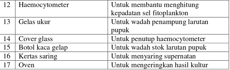 Tabel 2. Bahan- Bahan yang Digunakan dalam Penelitian. 