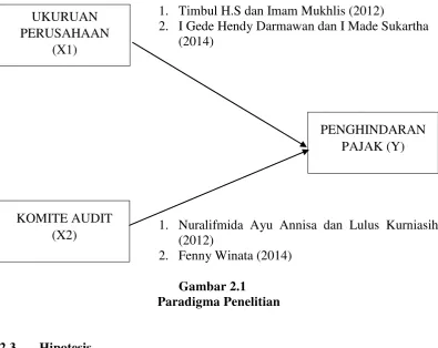 Gambar 2.1 Paradigma Penelitian 