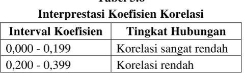 Tabel 3.6 Interprestasi Koefisien Korelasi 