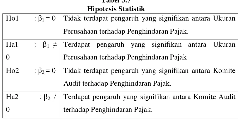 Tabel 3.7 Hipotesis Statistik 