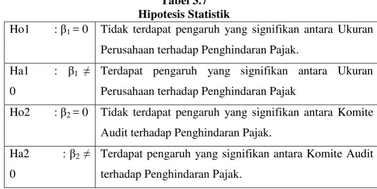 Tabel 3.7 Hipotesis Statistik 
