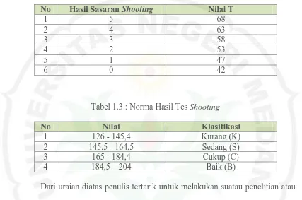 Tabel 1.3 : Norma Hasil Tes Shooting  